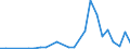 Flow: Exports / Measure: Values / Partner Country: World / Reporting Country: Chile