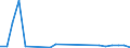 Flow: Exports / Measure: Values / Partner Country: World / Reporting Country: Estonia