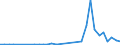 Flow: Exports / Measure: Values / Partner Country: World / Reporting Country: Finland
