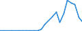 Flow: Exports / Measure: Values / Partner Country: World / Reporting Country: Hungary