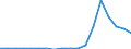 Flow: Exports / Measure: Values / Partner Country: World / Reporting Country: Luxembourg
