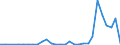 Flow: Exports / Measure: Values / Partner Country: World / Reporting Country: Portugal