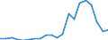 Flow: Exports / Measure: Values / Partner Country: World / Reporting Country: Slovakia
