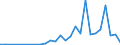 Flow: Exports / Measure: Values / Partner Country: World / Reporting Country: Slovenia