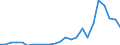 Flow: Exports / Measure: Values / Partner Country: Indonesia / Reporting Country: Korea, Rep. of