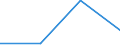 Flow: Exports / Measure: Values / Partner Country: Indonesia / Reporting Country: Turkey
