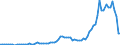 Flow: Exports / Measure: Values / Partner Country: World / Reporting Country: Austria