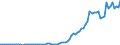 Flow: Exports / Measure: Values / Partner Country: World / Reporting Country: Canada