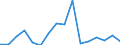 Flow: Exports / Measure: Values / Partner Country: World / Reporting Country: Austria