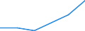 Flow: Exports / Measure: Values / Partner Country: World / Reporting Country: Chile