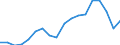 Flow: Exports / Measure: Values / Partner Country: World / Reporting Country: Denmark