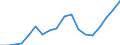 Flow: Exports / Measure: Values / Partner Country: World / Reporting Country: Germany