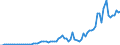 Flow: Exports / Measure: Values / Partner Country: World / Reporting Country: Austria