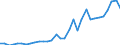 Flow: Exports / Measure: Values / Partner Country: World / Reporting Country: Hungary