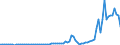 Flow: Exports / Measure: Values / Partner Country: World / Reporting Country: Iceland