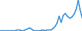 Flow: Exports / Measure: Values / Partner Country: World / Reporting Country: Israel