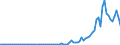 Flow: Exports / Measure: Values / Partner Country: World / Reporting Country: Portugal