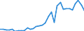 Flow: Exports / Measure: Values / Partner Country: World / Reporting Country: Slovenia