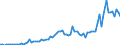Flow: Exports / Measure: Values / Partner Country: World / Reporting Country: Sweden