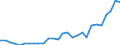 Flow: Exports / Measure: Values / Partner Country: Finland / Reporting Country: Estonia