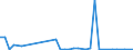 Flow: Exports / Measure: Values / Partner Country: Finland / Reporting Country: Italy incl. San Marino & Vatican