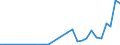Flow: Exports / Measure: Values / Partner Country: Finland / Reporting Country: Latvia