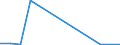 Flow: Exports / Measure: Values / Partner Country: New Zealand / Reporting Country: Ireland