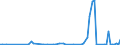 Flow: Exports / Measure: Values / Partner Country: New Zealand / Reporting Country: United Kingdom