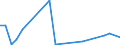 Flow: Exports / Measure: Values / Partner Country: World / Reporting Country: Estonia