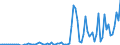 Flow: Exports / Measure: Values / Partner Country: World / Reporting Country: Germany