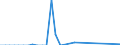 Flow: Exports / Measure: Values / Partner Country: World / Reporting Country: Turkey