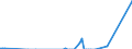 Flow: Exports / Measure: Values / Partner Country: Finland / Reporting Country: Germany