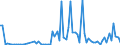 Flow: Exports / Measure: Values / Partner Country: World / Reporting Country: Australia