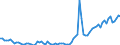 Flow: Exports / Measure: Values / Partner Country: World / Reporting Country: Denmark