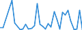 Flow: Exports / Measure: Values / Partner Country: World / Reporting Country: Australia
