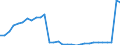 Flow: Exports / Measure: Values / Partner Country: World / Reporting Country: Belgium