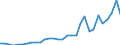 Flow: Exports / Measure: Values / Partner Country: World / Reporting Country: Czech Rep.