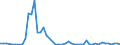 Flow: Exports / Measure: Values / Partner Country: World / Reporting Country: Denmark