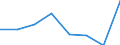 Flow: Exports / Measure: Values / Partner Country: World / Reporting Country: EU 28-Extra EU