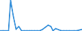 Flow: Exports / Measure: Values / Partner Country: World / Reporting Country: Austria