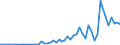 Flow: Exports / Measure: Values / Partner Country: World / Reporting Country: Denmark