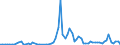 Flow: Exports / Measure: Values / Partner Country: World / Reporting Country: Australia