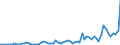 Flow: Exports / Measure: Values / Partner Country: World / Reporting Country: Denmark
