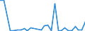 Flow: Exports / Measure: Values / Partner Country: World / Reporting Country: Estonia