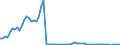 Flow: Exports / Measure: Values / Partner Country: World / Reporting Country: Germany