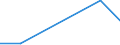 Flow: Exports / Measure: Values / Partner Country: World / Reporting Country: Iceland