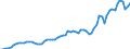 Flow: Exports / Measure: Values / Partner Country: World / Reporting Country: Japan