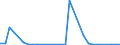 Flow: Exports / Measure: Values / Partner Country: World / Reporting Country: Latvia