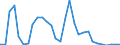 Flow: Exports / Measure: Values / Partner Country: World / Reporting Country: Lithuania