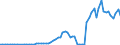Flow: Exports / Measure: Values / Partner Country: World / Reporting Country: Portugal